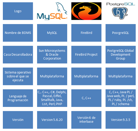 Tipos de DBMS :: Mauricio Medina
